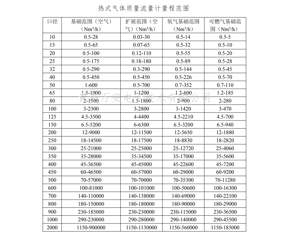 熱式氣體質量91视频APP下载量程(圖1)