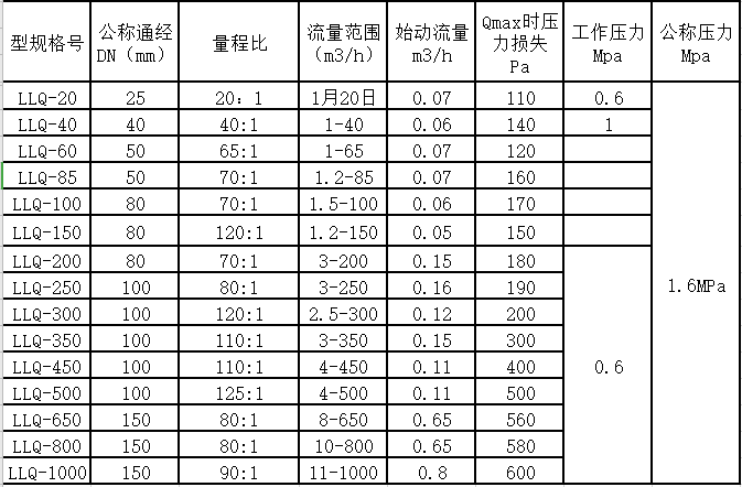 氣體羅茨91视频APP下载量程範圍(圖2)